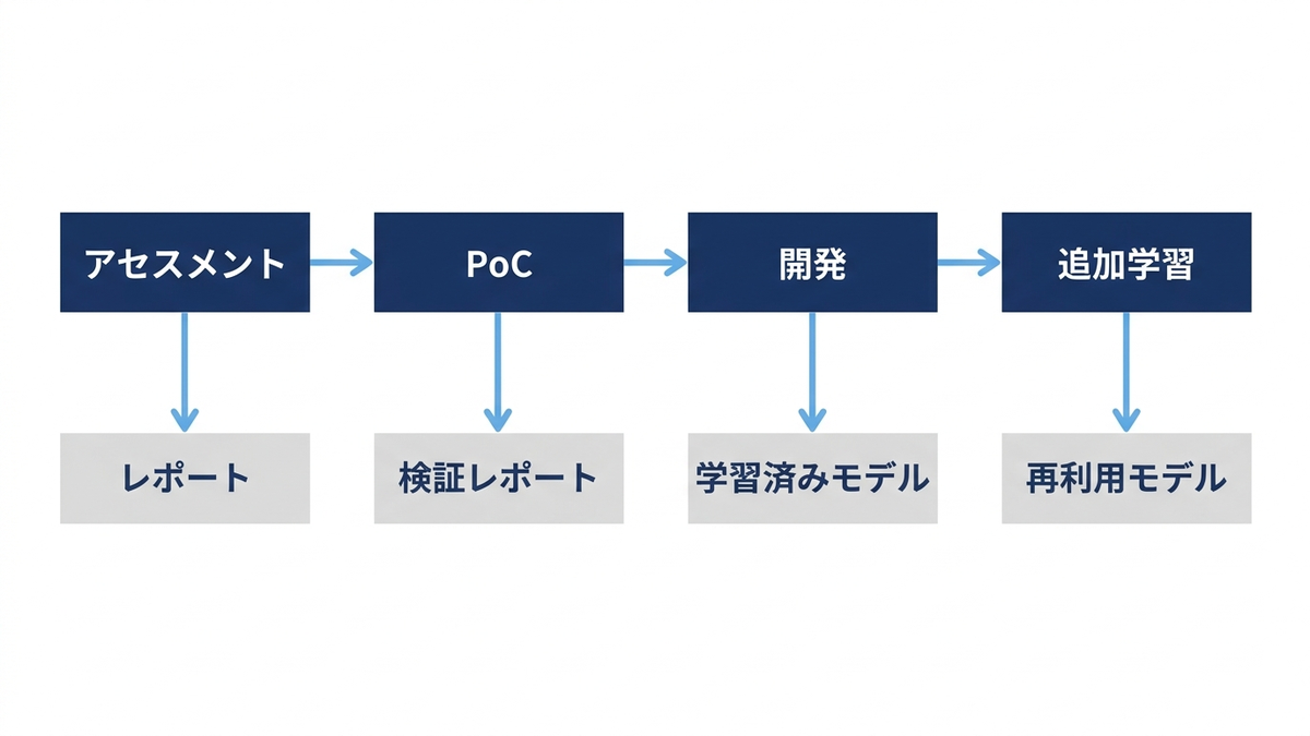 AI の開発を4つの段階に分けて進める流れの図