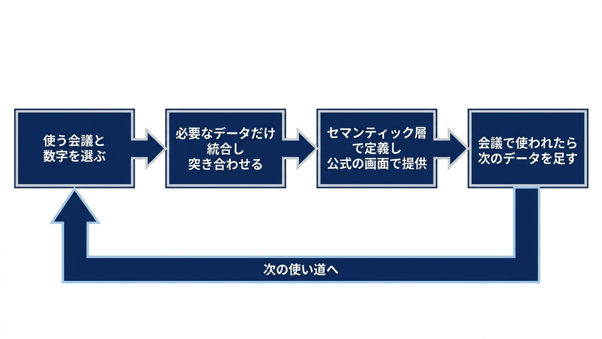 データ基盤への投資を使い道の順に積み上げる段階の図