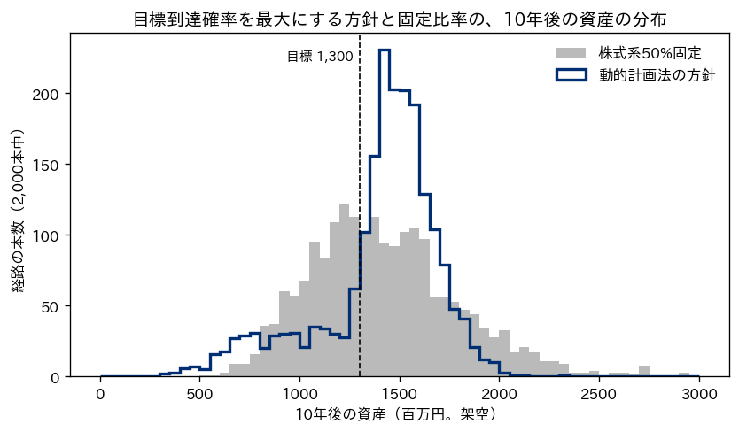 動的計画法の方針と株式系50パーセント固定の、10年後の資産の分布を重ねたヒストグラム