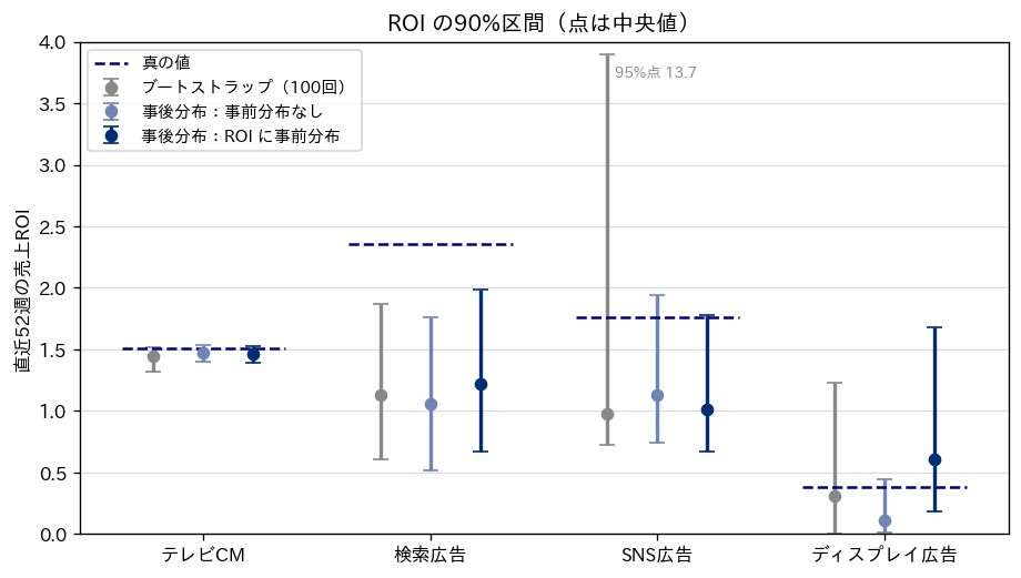 媒体ごとのROIの90%区間を、ブートストラップ、事前分布なしの事後分布、ROIに事前分布を置いた事後分布の3通りで並べ、真の値を破線で示した図