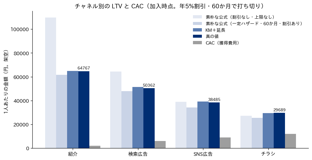 チャネル別の LTV と CAC の棒グラフ。横軸に紹介・検索広告・SNS広告・チラシの4チャネル、縦軸に1人あたりの金額（円、架空）をとり、チャネルごとに素朴な公式の割引なし・上限なし（最も薄い青）、素朴な公式の一定ハザード・60か月・割引あり（薄い青）、KM＋延長（青）、真の値（ネイビー）、CAC（グレー）の5本の棒を並べる。紹介では割引なし・上限なしの素朴な公式が約11万円と突出し、KM＋延長と真の値は約6.5万円でほぼ同じ高さ。どのチャネルでも一定ハザード・60か月の素朴な公式は真の値より低い。CAC の棒は紹介で最も低く、チラシで最も高い