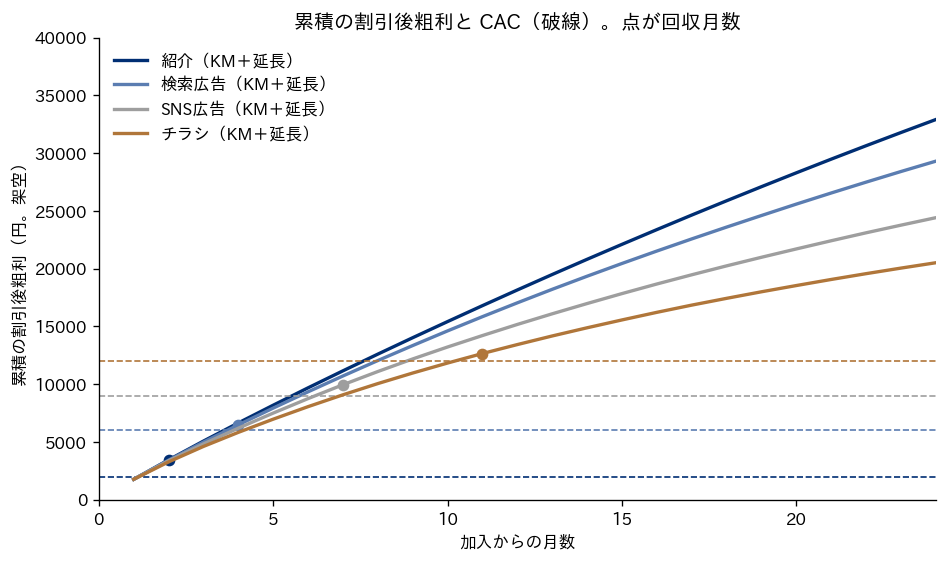 チャネル別の累積の割引後粗利と CAC の図。横軸に加入からの月数0〜24か月、縦軸に1人あたりの累積の割引後粗利の期待値（円、架空）をとり、紹介（ネイビー）・検索広告（青）・SNS広告（グレー）・チラシ（茶色）の4本の曲線を KM＋延長で描く。各チャネルの CAC を同じ色の水平の破線で引き、曲線が破線と交わる回収月数に点を打つ。紹介は2か月、検索広告は4か月、SNS広告は7か月、チラシは11か月で回収する。24か月の時点で紹介は約3.3万円、チラシは約2.1万円まで積み上がる