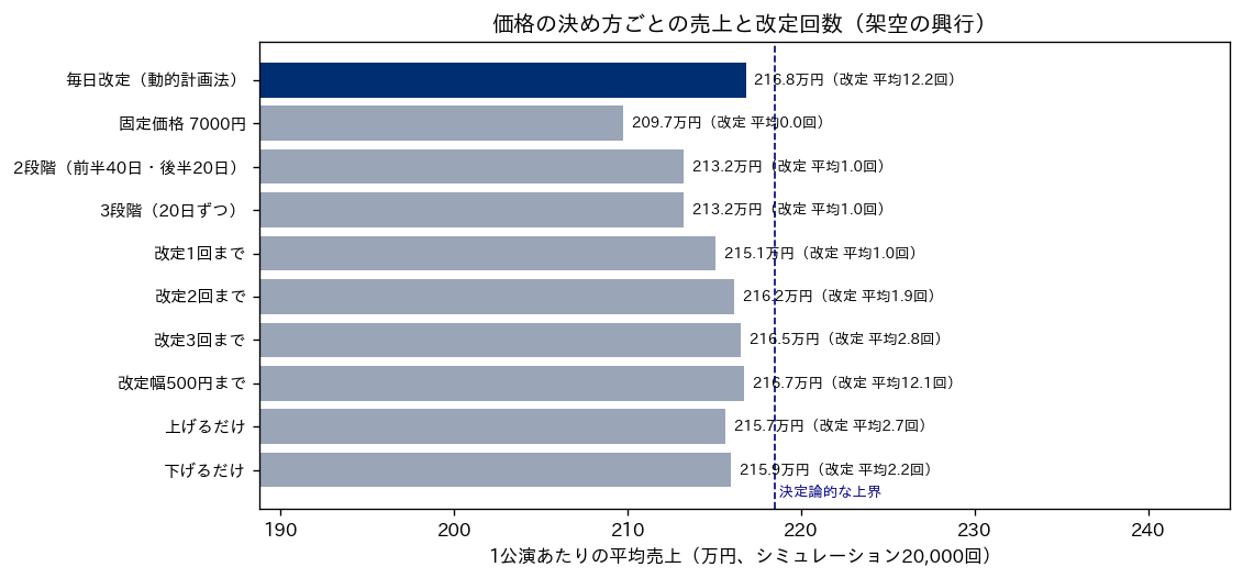価格の決め方ごとの1公演あたりの平均売上の横棒グラフ。上から毎日改定（動的計画法）216.8万円・改定平均12.2回、固定価格7,000円209.7万円、2段階213.2万円、3段階213.2万円、改定1回まで215.1万円、改定2回まで216.2万円、改定3回まで216.5万円、改定幅500円まで216.7万円、上げるだけ215.7万円、下げるだけ215.9万円。決定論的な上界を縦の点線で示している。横軸は190万円から始まる
