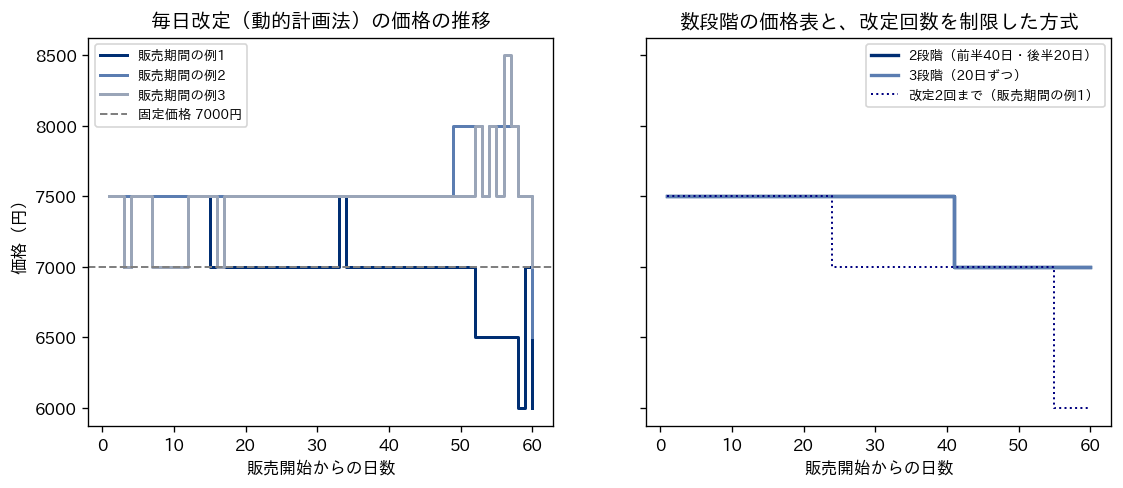 価格の推移の例。左の図は毎日改定（動的計画法）の3回の販売期間の価格の推移で、7,500円から始まり、7,000円と7,500円の間を行き来したあと、ある例では最終週に6,000円まで下がり、別の例では8,000円から8,500円まで上がる。灰色の点線は固定価格7,000円。右の図は、2段階と3段階の価格表（どちらも7,500円で始まり41日目から7,000円）と、改定2回までの方式の1回の例（7,500円で始まり、途中で7,000円に下げ、終盤に6,000円まで下げる）