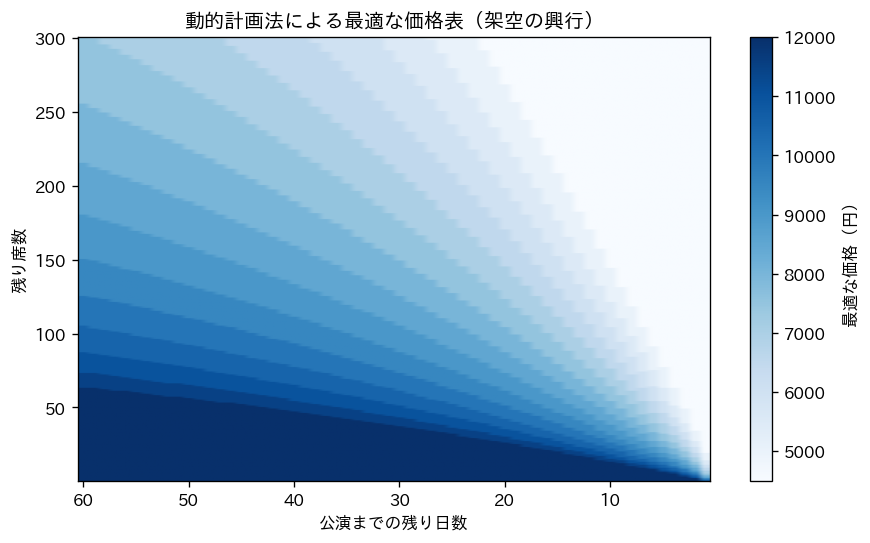 動的計画法による最適な価格表のヒートマップ。横軸は公演までの残り日数（左が60日、右が1日）、縦軸は残り席数（0から300席）、色の濃さが最適な価格（薄い色が4,500円、濃いネイビーが12,000円）。下側（残り席数が少ない）ほど濃く、右側（公演が近い）ほど薄い。右上の広い範囲が最も薄い4,500円になっている
