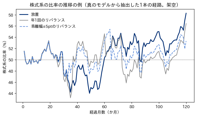 真のモデルから抽出した1本の経路で、放置と年1回と乖離幅5ptのリバランスの株式系の比率の推移を比べた折れ線グラフ