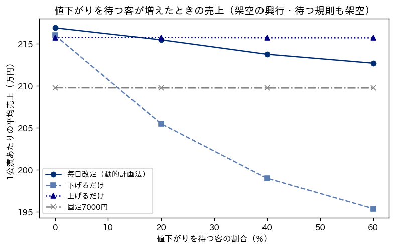 値下がりを待つ客の割合（横軸、0%から60%）と1公演あたりの平均売上（縦軸、万円）の折れ線グラフ。毎日改定（動的計画法）は216.9万円から212.7万円へゆるやかに下がる。下げるだけは216.0万円から195.4万円へ大きく下がり、20%で固定価格を下回る。上げるだけは215.7万円前後で横ばい、固定7,000円は209.7万円前後で横ばい。20%以上で上げるだけが毎日改定を上回る