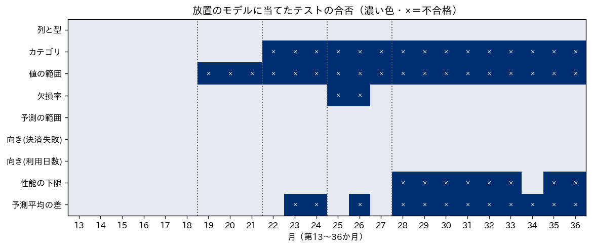 放置のモデルに第13〜36か月の各月でテストを当てた合否の図。縦にテストの名前（列と型、カテゴリ、値の範囲、欠損率、予測の範囲、向き（決済失敗）、向き（利用日数）、性能の下限、予測平均の差）、横に月を並べ、不合格のマスをネイビーで塗って×を付ける。値の範囲は第19か月から、カテゴリは第22か月から最後まで不合格。欠損率は第25・26か月だけ不合格。性能の下限は第28か月以降、第34か月を除いて不合格。予測平均の差は第23・24・26か月と第28か月以降が不合格。予測の範囲と2つの向きのテストは全月で合格。第19・22・25・28か月の境に点線