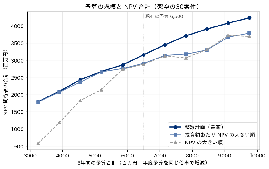 予算の規模と NPV 合計の関係を表す折れ線グラフ。横軸は3年間の予算合計で3,250から9,750百万円、縦軸は NPV 期待値の合計。整数計画（ネイビーの太線）が常に最も上にあり、投資額あたり NPV の大きい順（薄いネイビー）は予算が小さいときは整数計画とほぼ重なり、予算が大きくなるほど離れる。NPV の大きい順（グレーの破線）は予算が小さいときに大きく下に離れ、予算7,150から7,800の間では予算が増えたのに NPV 合計が下がる。現在の予算6,500に縦の点線