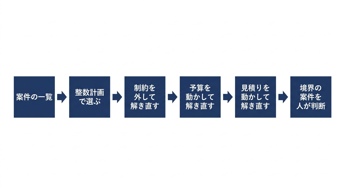 投資案件の選択を、モデルで解いた後に人が判断するまでの流れの図