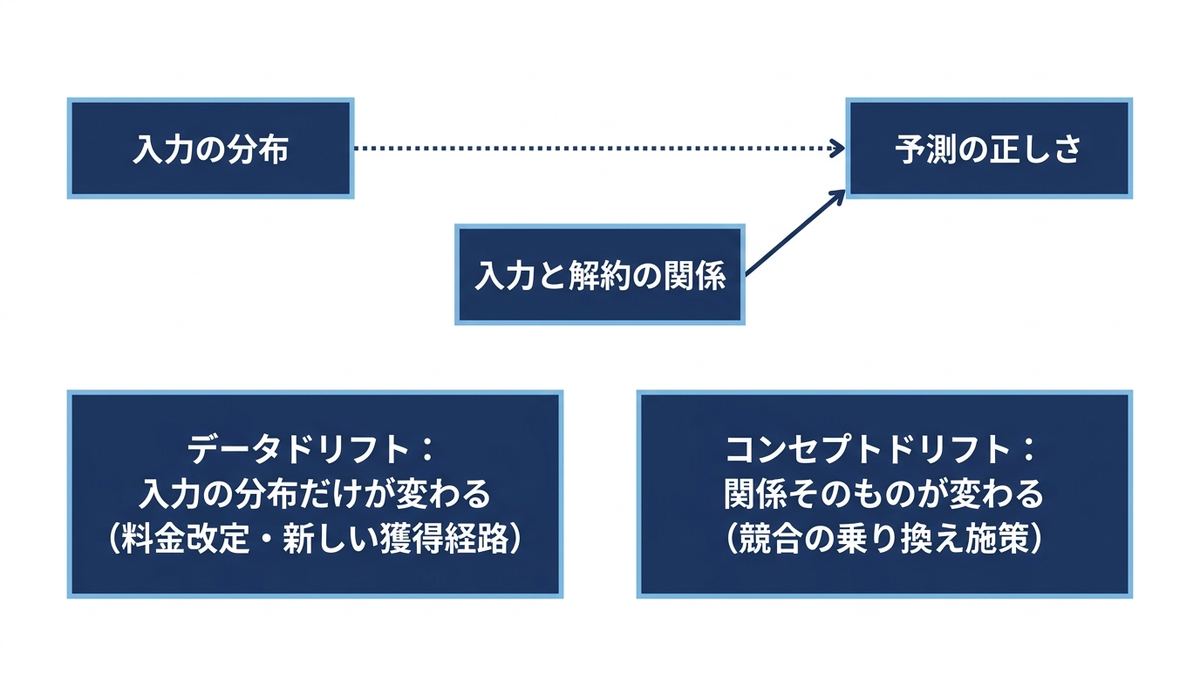 データドリフトとコンセプトドリフトの違いの図