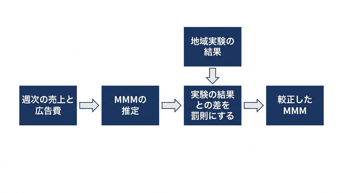 地域実験の結果をMMMに取り込む流れの図