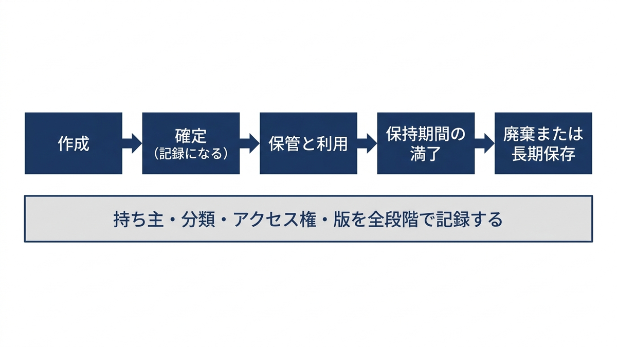 文書のライフサイクルの図