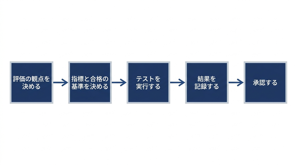 AIの評価を運用前に進める順序の図