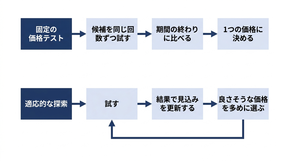 価格を試す2つの流儀を対比する概念図の図