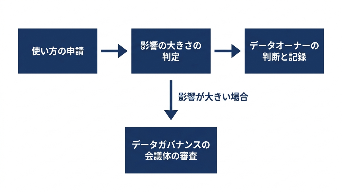 データの使い方の審査の段階の図