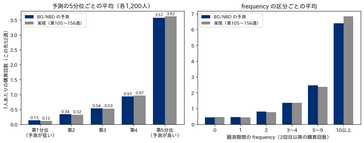 この先52週の購買回数の予測と実現を比べる2つの棒グラフ。左の図は横軸に予測の5分位（第1分位から第5分位、各1,200人）、縦軸に1人あたりの購買回数をとり、BG/NBD の予測（ネイビー）と第105〜156週の実現（グレー）の棒を並べる。値は第1分位 0.13 と 0.12、第2分位 0.34 と 0.32、第3分位 0.54 と 0.53、第4分位 0.93 と 0.97、第5分位 3.57 と 3.62 で、どの組も2本の棒の高さがほぼ同じ。右の図は横軸に観測期間の frequency の区分（0・1・2・3〜4・5〜9・10以上）をとり、同じく予測と実現を並べる。10以上の区分は予測6.4に対して実現6.8で、他の区分は予測と実現がほぼ同じ高さ
