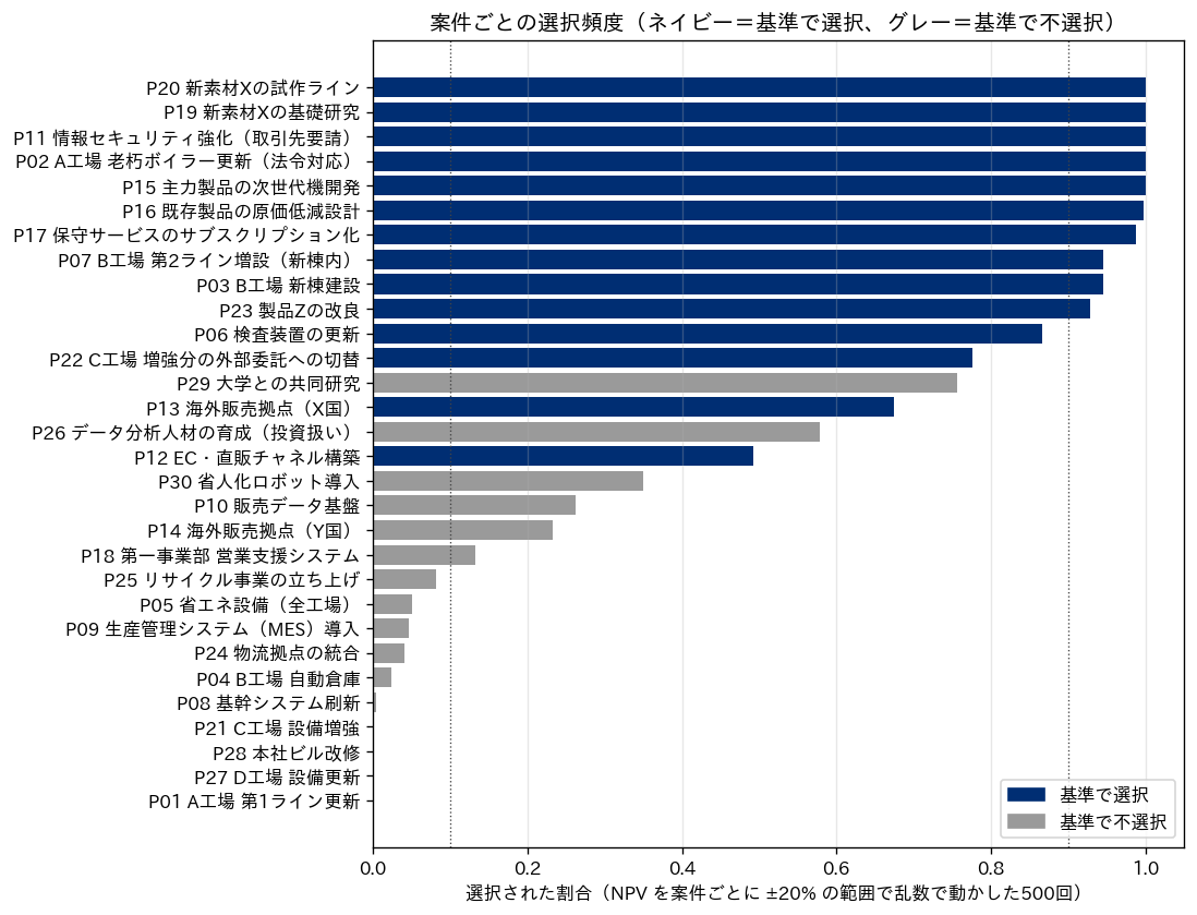 案件ごとの選択頻度の横棒グラフ。30案件を選択された割合の高い順に並べ、基準で選ばれた案件をネイビー、選ばれなかった案件をグレーで塗り分ける。P20・P19・P11・P02・P15 は1.0、P16・P17・P07・P03・P23 は0.9以上。P06・P22・P29・P13・P26・P12・P30・P10・P14・P18 は0.1から0.9の間に並び、P29 と P26 は基準で選ばれていないのに半分以上の回で選ばれ、P12 は基準で選ばれているのに約半分。P21・P28・P27・P01 は0。0.1と0.9に縦の点線