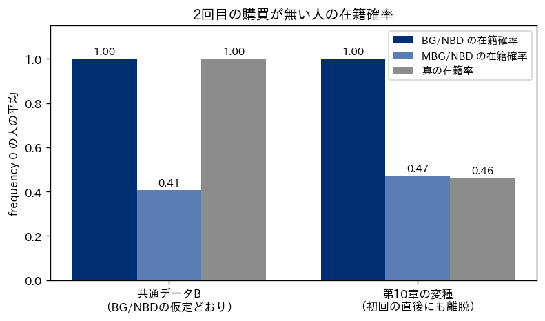 2回目の購買が無い顧客（frequency 0）の在籍確率を比べる棒グラフ。横軸に2つのデータ（左が共通データB、BG/NBD の仮定どおり。右が第10章の変種、初回の直後にも離脱）、縦軸に frequency 0 の人の平均をとり、BG/NBD の在籍確率（濃いネイビー）、MBG/NBD の在籍確率（明るいネイビー）、真の在籍率（グレー）の3本の棒を並べる。左は 1.00・0.41・1.00、右は 1.00・0.47・0.46