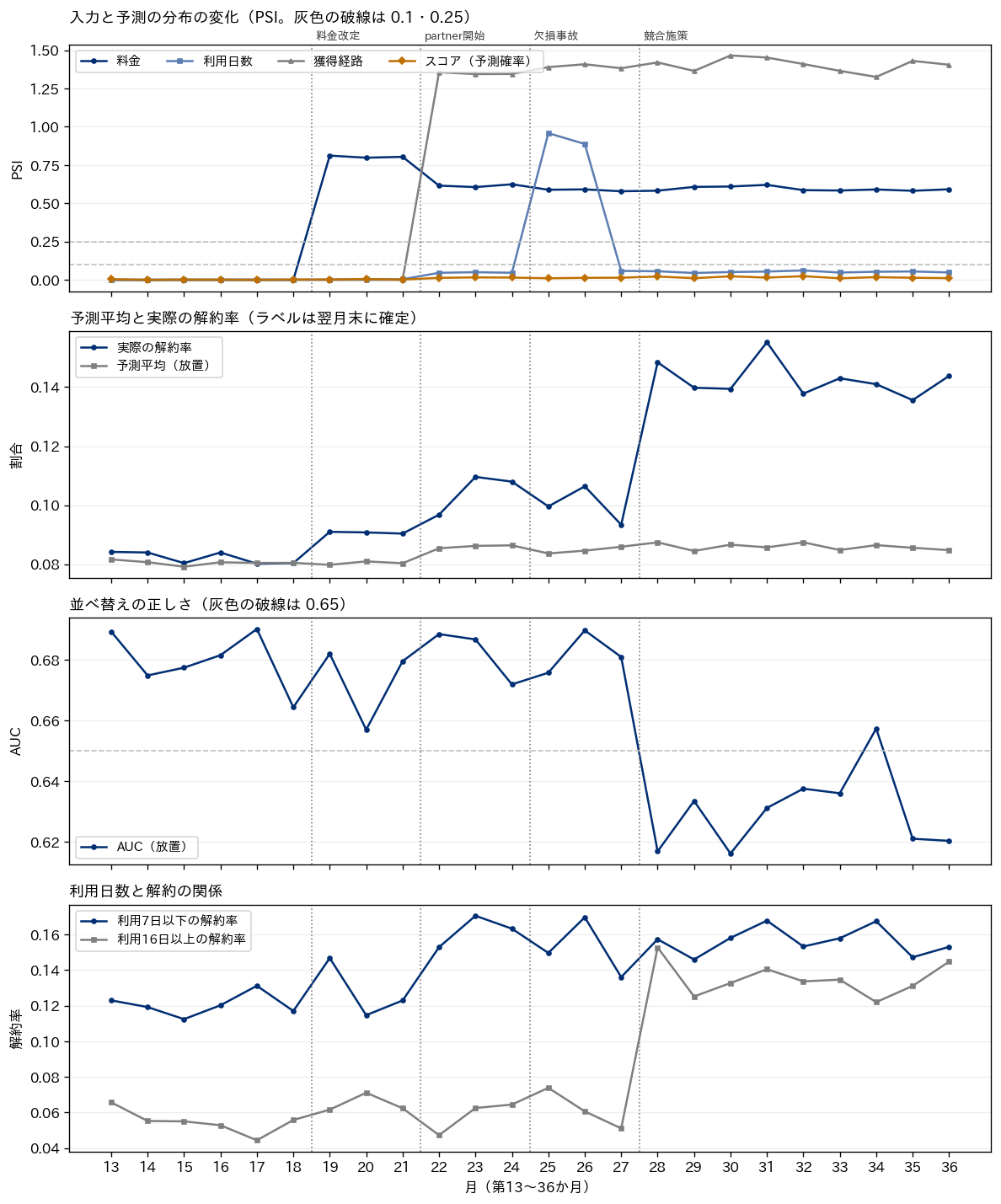 第13〜36か月の監視の指標の推移。上から、料金・利用日数・獲得経路・スコアのPSI、予測平均と実際の解約率、AUC、利用7日以下と16日以上の解約率