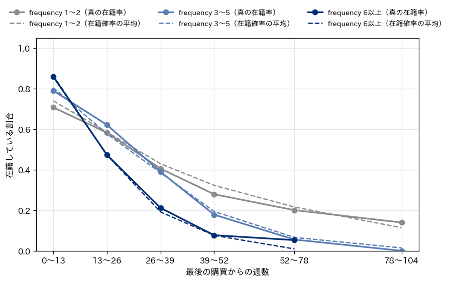 最後の購買からの週数ごとの在籍している割合を、frequency の区分別に描いた折れ線グラフ。横軸は最後の購買からの週数を0〜13・13〜26・26〜39・39〜52・52〜78・78〜104週の6区間に分けたもの、縦軸は在籍している割合。frequency 1〜2（グレー）、3〜5（明るいネイビー）、6以上（濃いネイビー）の3区分について、実線と丸印で真の在籍率、破線で BG/NBD の在籍確率の平均を描く。0〜13週では6以上が0.86と最も高く、1〜2が0.71と最も低いが、39〜52週では6以上が0.08、3〜5が0.18、1〜2が0.28と順位が逆転する。どの区分でも破線は実線の近くを通る。凡例は図の上に置く