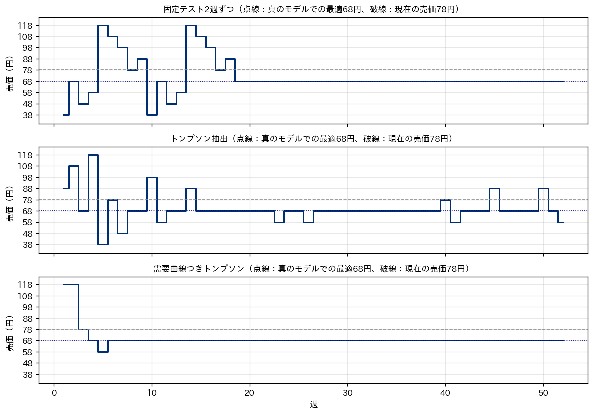 水PB 2L の売価を9通りの候補から選んだときの、1回目の繰り返しでの週ごとの売価の推移を3段に並べた階段状のグラフ。上段の固定テスト2週ずつは、最初の18週で38円から118円までの9通りを2巡し、19週目から68円に固定している。中段のトンプソン抽出は、最初の12週ほどで38円から118円まで幅広く試したあと68円が中心になるが、52週目まで58円・78円・88円をときどき試している。下段の需要曲線つきトンプソン抽出は、118円・78円・58円を試したあと6週目から68円に落ち着いている。点線は真のモデルでの最適68円、破線は現在の売価78円
