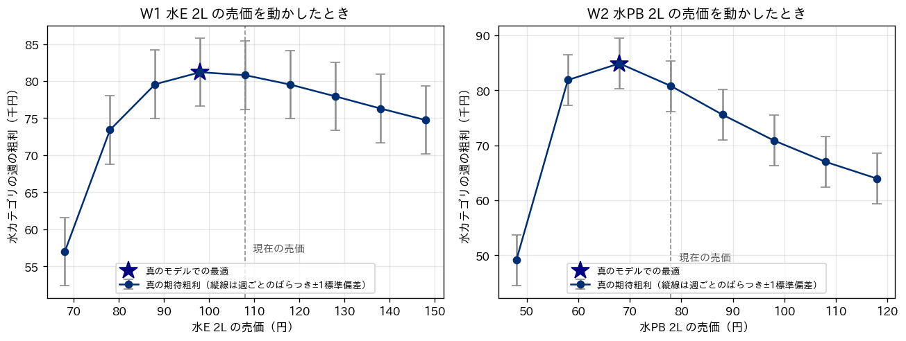 水E 2L と水PB 2L の売価を候補の中で動かしたときの、水カテゴリの週の粗利の真の期待値を折れ線で、週ごとのばらつき（±1標準偏差、約4,600円）を灰色の縦線で示した2枚のグラフ。左の水E 2L では最適の98円と現在の売価108円の粗利がほぼ同じ高さで、縦線が大きく重なっている。右の水PB 2L では最適の68円が現在の売価78円より約4,000円高い。右のグラフでは粗利がマイナスになる38円の点を省いている