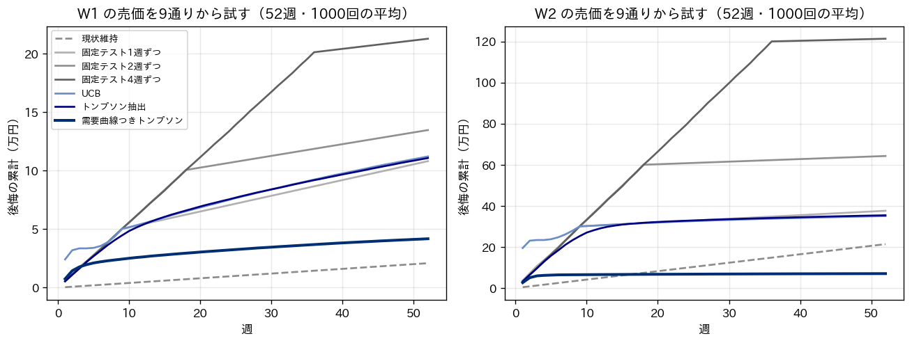 水E 2L（左）と水PB 2L（右）の売価を9通りの候補から週ごとに選んだときの、後悔の累計の推移を方策ごとに描いた折れ線グラフ（52週・1000回の平均）。左では現状維持の破線が最も低く、需要曲線つきトンプソン抽出が次に低い。右では需要曲線つきトンプソン抽出が最初の数週で約7万円まで上がったあと平らになり、現状維持の破線は週を追って直線的に上がって約21万円に達する。固定テストの線は試験の期間中に急に上がり、固定したあとは平らになる