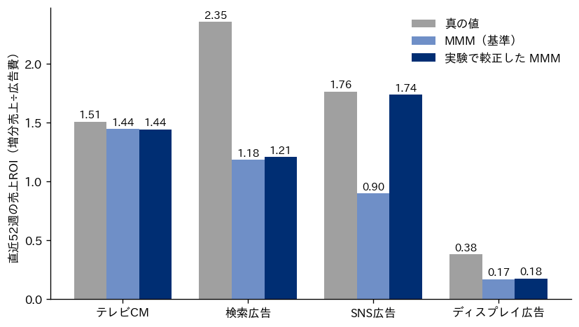 媒体ごとの直近52週の売上ROIの棒グラフ。真の値、MMM（基準）、実験で較正したMMMを並べている。SNS広告は較正でMMM（基準）の0.90から1.74に上がり、真の値1.76に近づいた。検索広告は1.18から1.21でほとんど変わらない