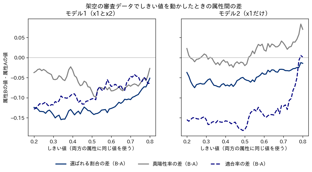 架空の審査データで、両方の属性に同じしきい値を0.20から0.80まで動かしたときの、選ばれる割合・真陽性率・適合率の属性間の差を、モデル1とモデル2の2つの図に並べた折れ線グラフ。凡例は図の下に置いている