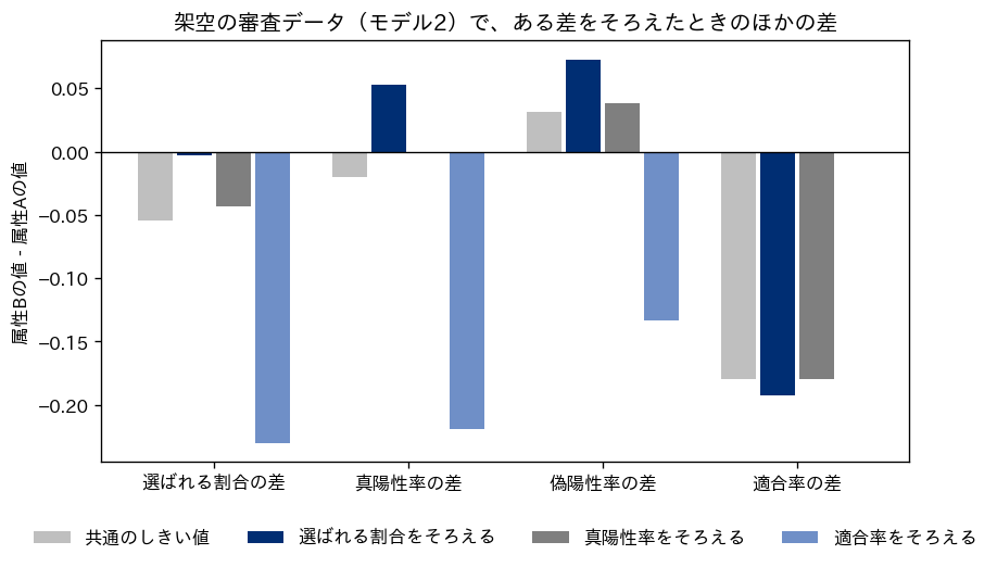 架空の審査データのモデル2で、共通のしきい値、選ばれる割合をそろえる、真陽性率をそろえる、適合率をそろえるの4つの方式ごとに、選ばれる割合・真陽性率・偽陽性率・適合率の属性間の差を並べた棒グラフ。凡例は図の下に置いている