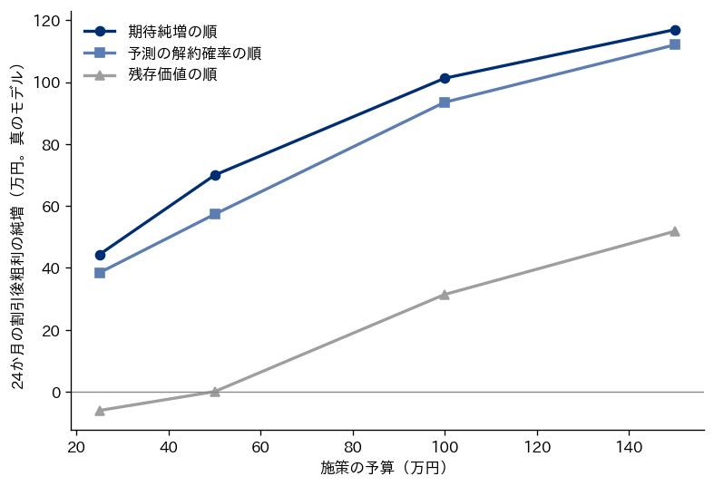施策の予算と純増の関係を示す折れ線の図。横軸は施策の予算（25万・50万・100万・150万円）、縦軸は真のモデルで測った24か月の割引後粗利の純増（万円）。期待純増の順（ネイビーの丸）は約44・70・101・117万円、予測の解約確率の順（青の四角）は約38・57・93・112万円で、どの予算でも期待純増の順が上にあり、50万円で差が最も開く。残存価値の順（グレーの三角）は約-6・0・31・52万円で、25万円では0の線より下にある
