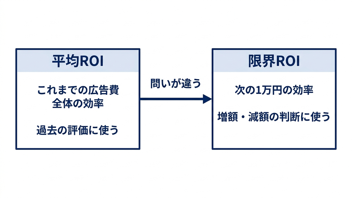 平均ROIと限界ROIの違いの図