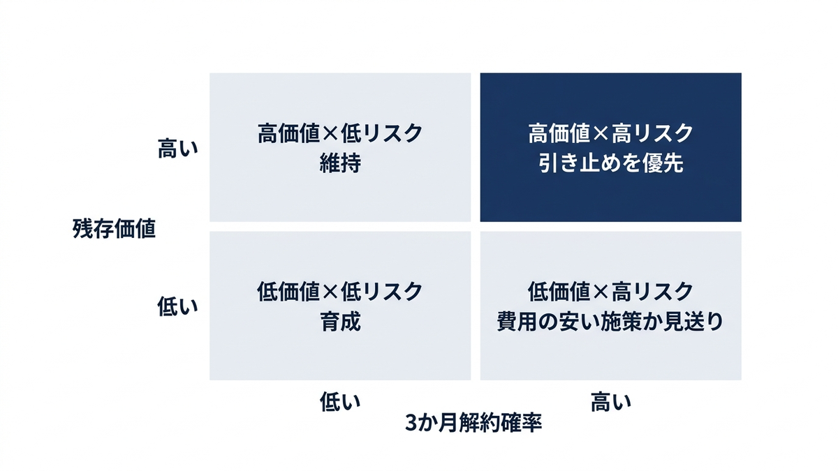 顧客を残存価値の高低と離脱リスクの高低で4つに分け、象限ごとの打ち手を示すマトリクスの図