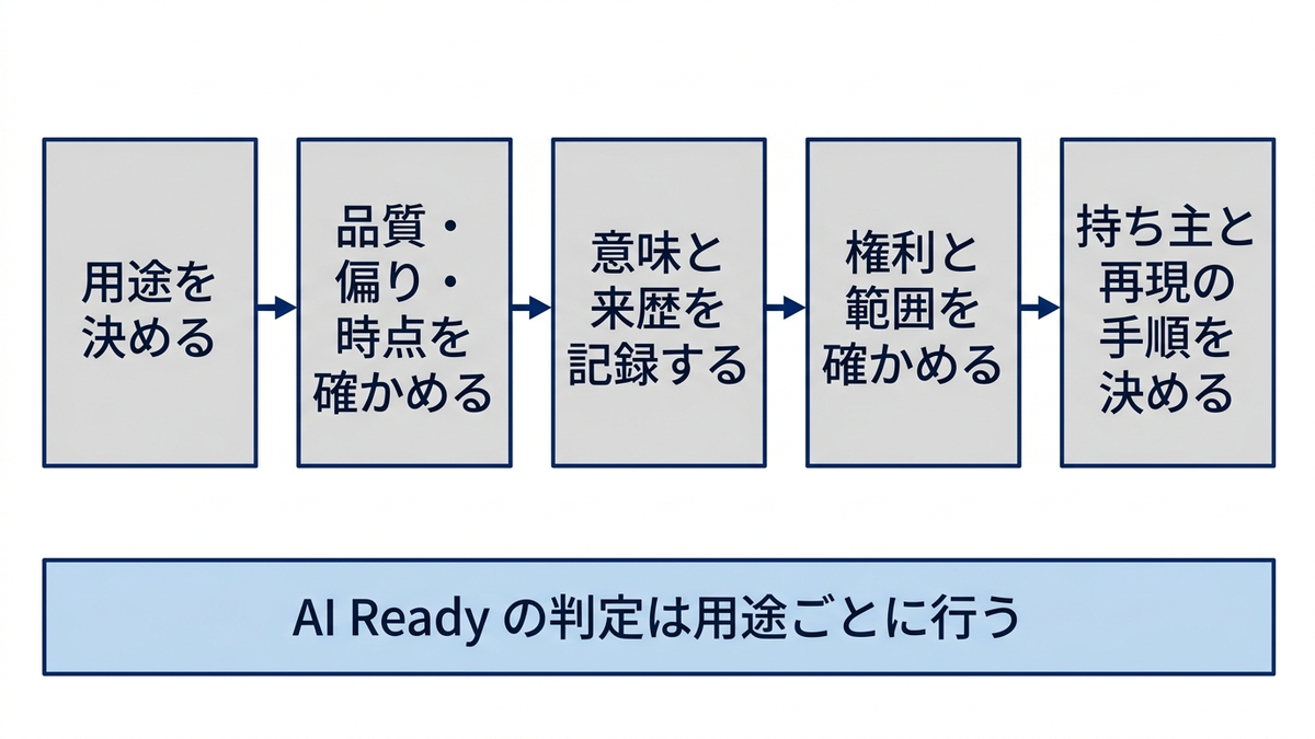 AI Ready なデータの判定の流れの図