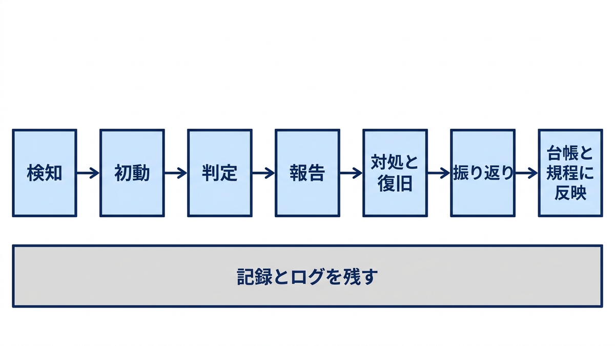 AIインシデント対応の流れの図
