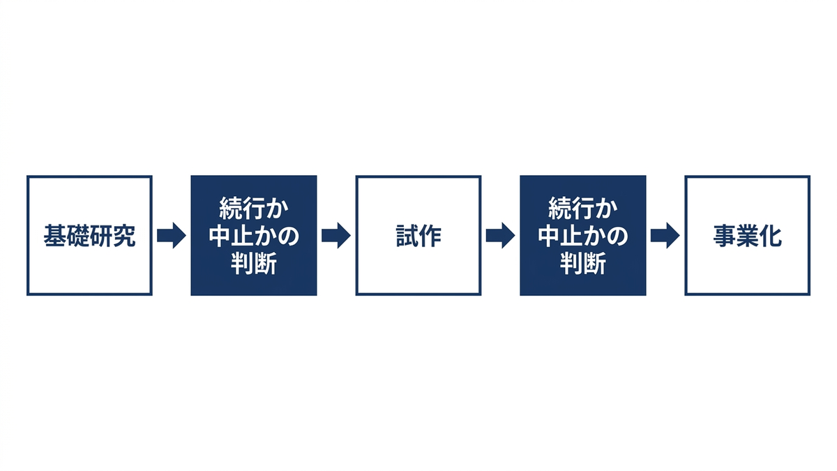 研究開発を段階に区切り、段階の切れ目ごとに続行か中止かを判断する進め方の図