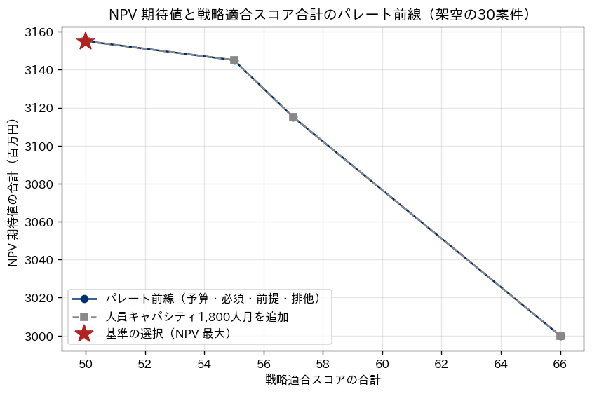 NPV期待値の合計と戦略適合スコアの合計のパレート前線。基準の選択と、人員キャパシティを加えた前線を重ねた図