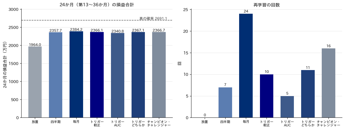 再学習の方式ごとの24か月の損益合計と再学習の回数を並べた棒グラフ