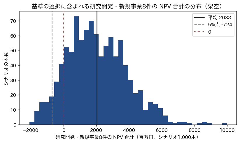基準の選択に含まれる研究開発・新規事業8件のNPV合計の分布。平均・5%点・0の位置に線を引いたヒストグラム