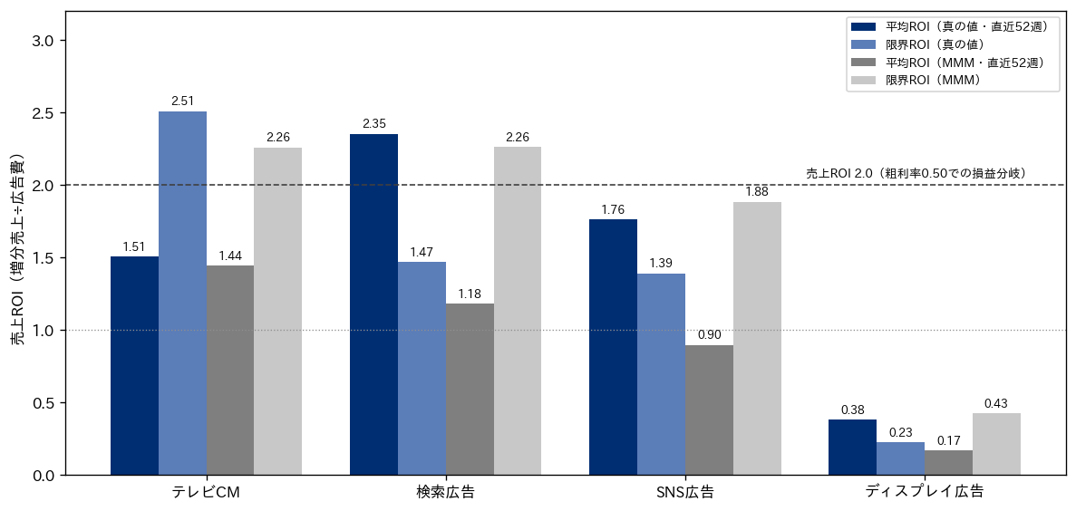 4つの媒体について、平均ROI（真の値・直近52週）、限界ROI（真の値）、平均ROI（MMM・直近52週）、限界ROI（MMM）の4本の棒を並べた棒グラフ。色はネイビー、薄いネイビー、濃いグレー、薄いグレー。売上ROI 2.0 の位置に破線、1.0 の位置に点線を引く。真の限界ROIが2.0を超えるのはテレビCMの2.51だけ。凡例は右上