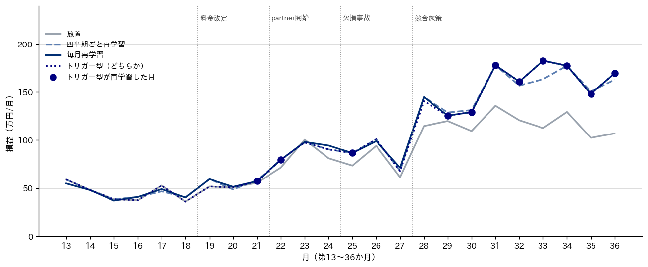放置・四半期ごと・毎月・トリガー型の月ごとの損益と、トリガー型が再学習した月の印を重ねた折れ線グラフ