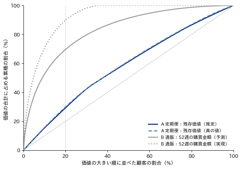 価値の集中を示す曲線の図。横軸は価値の大きい順に並べた顧客の割合（0〜100%）、縦軸は価値の合計に占める累積の割合（0〜100%）。対角線（グレーの細線）は全員の価値が同じ場合を表す。定期便の残存価値の推定（ネイビーの実線）と真の値（青の破線）はほぼ重なり、対角線のやや上をゆるやかに上がって、横軸20%で約30%を通る。通販の52週の購買金額の予測（グレーの実線）は横軸20%で約70%、実現（グレーの点線）は横軸20%で約90%に達し、横軸35%付近で100%になる。横軸20%の位置に点線の目印がある