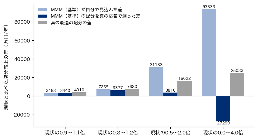 上下限の幅を4通りに変えたときの、MMM基準の見込み・MMM基準の配分を真の応答で測った改善・真の最適の改善を並べた棒グラフ