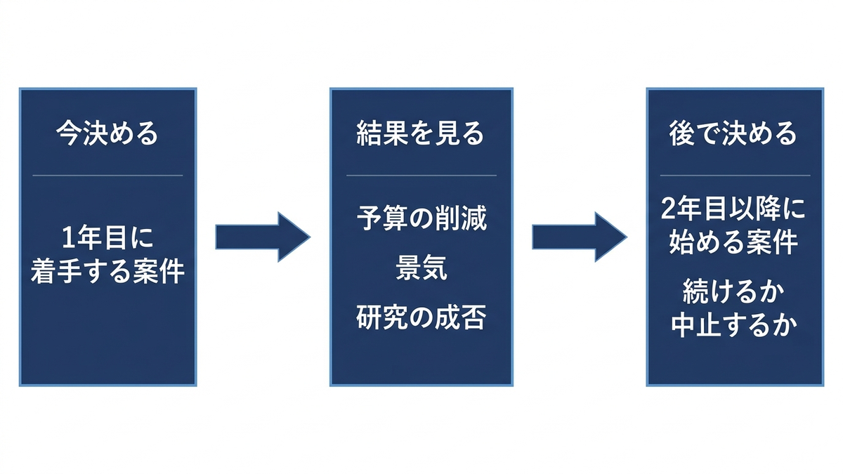 2段階で投資を決める流れの図