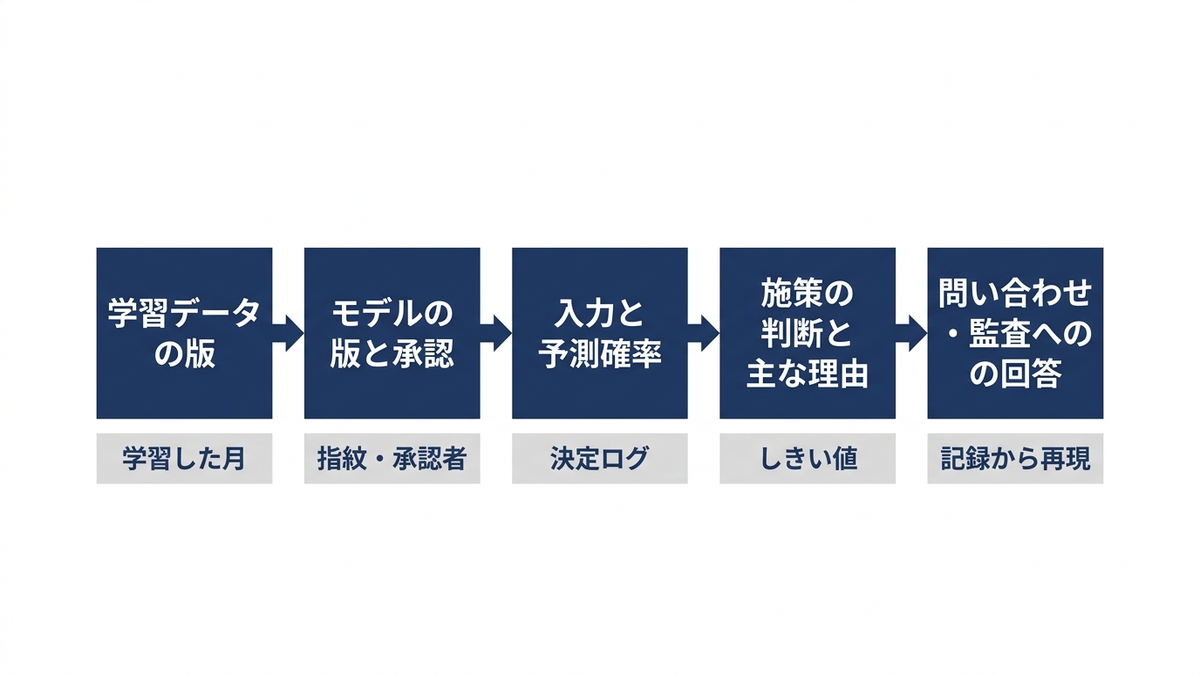 モデルの判断を後から説明できるようにする記録のつながりの図