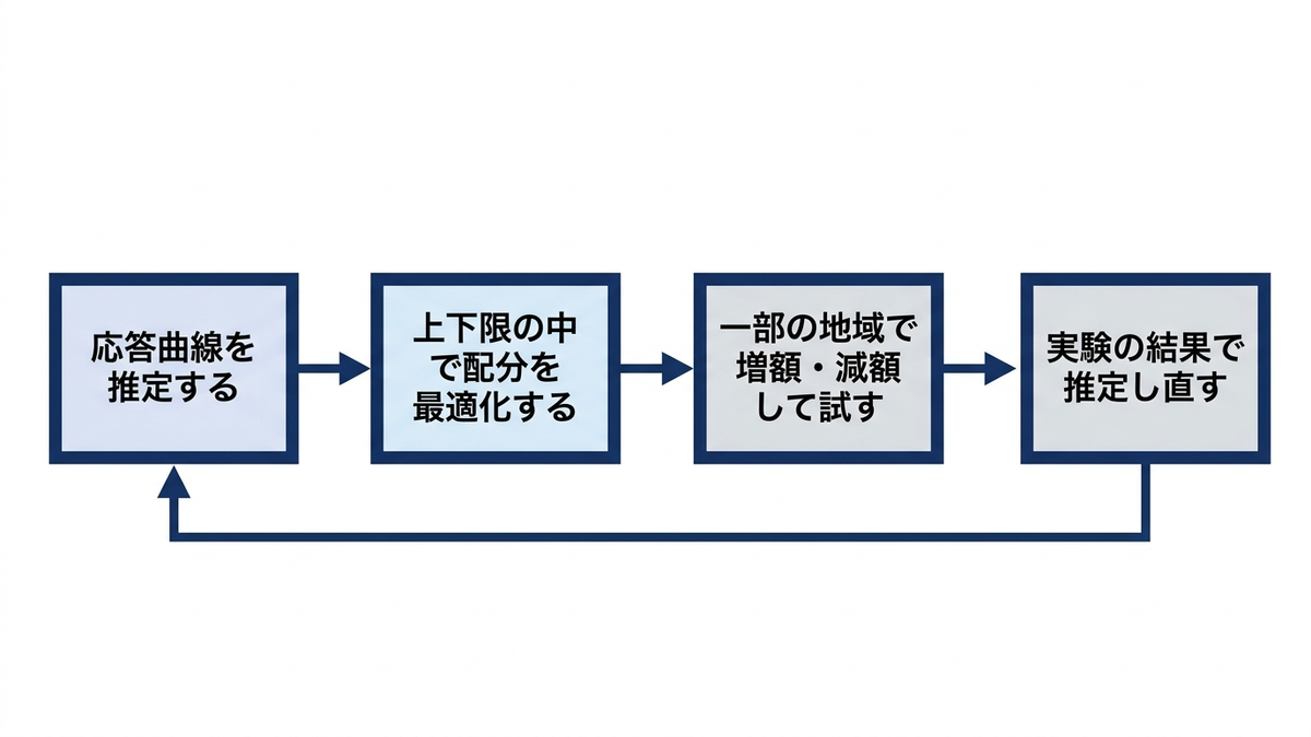 予算配分を1回で決めず、小さく動かして測り直す循環の図