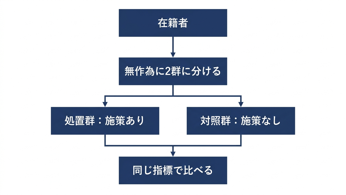 ホールドアウトによる実験の設計の図