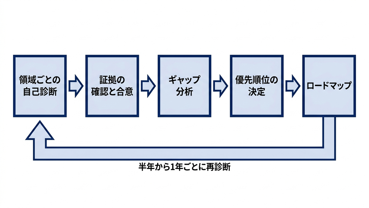 現状診断からロードマップまでの流れの図