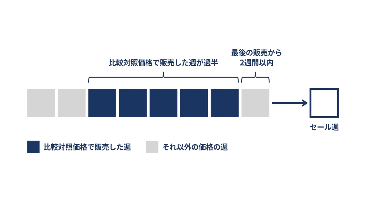 過去の販売価格を比較対照価格にできるかの目安を表す概念図の図